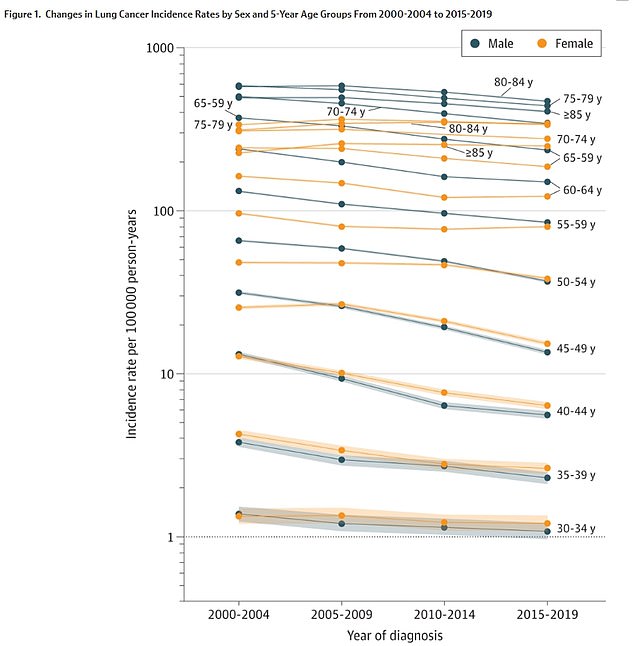 The above shows lung cancer cases among men and women, broken down by age groups.  This shows that the disease is now more common in younger women, compared to other groups