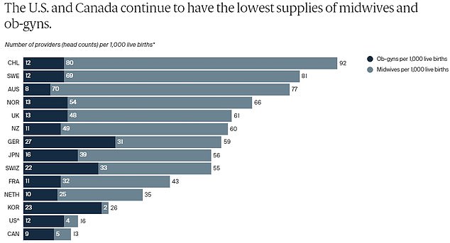 The above shows the number of obstetricians and obstetricians per patient, with the US having the second lowest number among rich countries