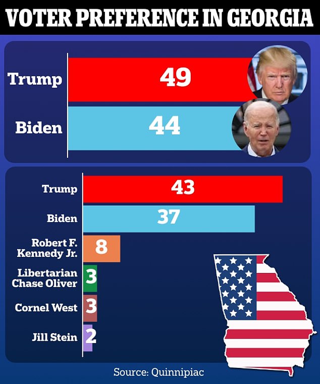 Georgia was a key state where President Joe Biden flipped from red to blue in 2020, but now he trails former President Donald Trump in both a two-way and a six-way race, a new Quinnipiac survey shows