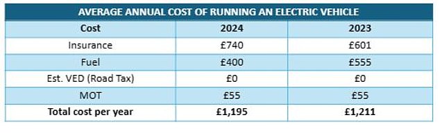 1717629555 847 Three in four drivers dont want second hand electric cars –