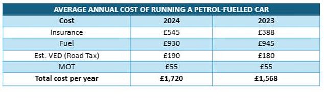 Electric vs petrol: compare market analyzed costs for typical 45 to 54 year old motorists, including insurance, fuel and road tax