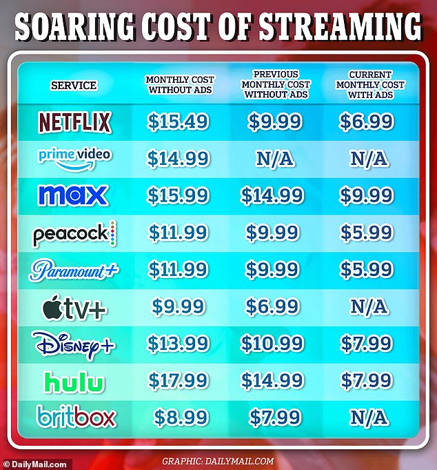 The vast majority of streaming platforms have increased in price over the past year – some by as much as 43 percent