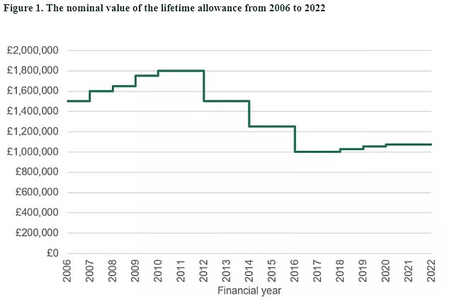 Up and down: Gordon Brown introduced the lifetime pension allowance at £1.5 million and Labor increased it to £1.8 million - the Conservatives cut it all the way to £1 million and then abolished it