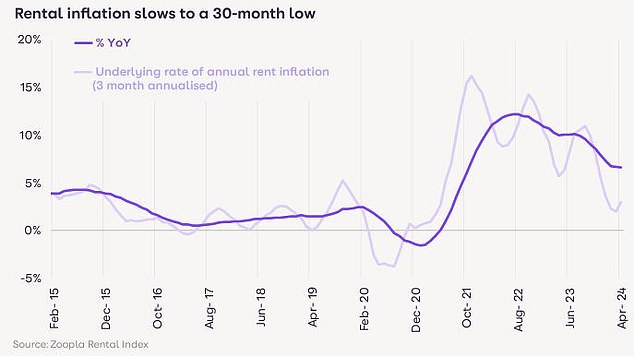Slower growth: Rents rose 6.6% in the year to April 2024, up from 10% in the previous year