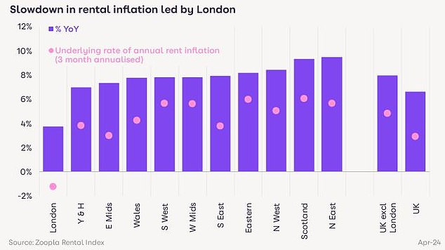 Capital gains: Rents in London have risen by 3.7% in the past year – much less than most other regions