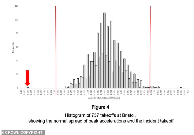 The Air Accident Investigation Branch's preliminary investigation found that the aircraft's acceleration performance was significantly worse than that of other aircraft.  The two red lines on the map show the average performance of 99.7 percent of the other B737s at Bristol Airport