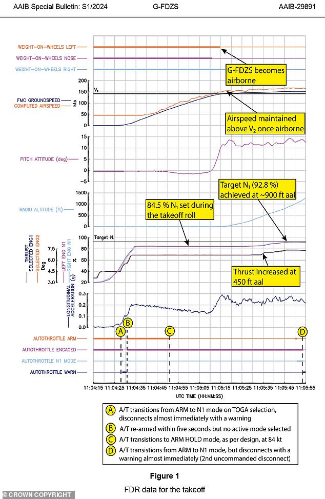 The AAIB was able to download the black box of the plane's Flight Data Recorder, which showed how poorly the plane performed during takeoff