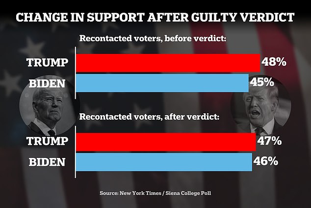 When The New York Times and Siena College recontacted 2,000 voters from their spring survey, pollsters found that former President Donald Trump's three-point national lead had shrunk to just 1 percent after being found guilty.