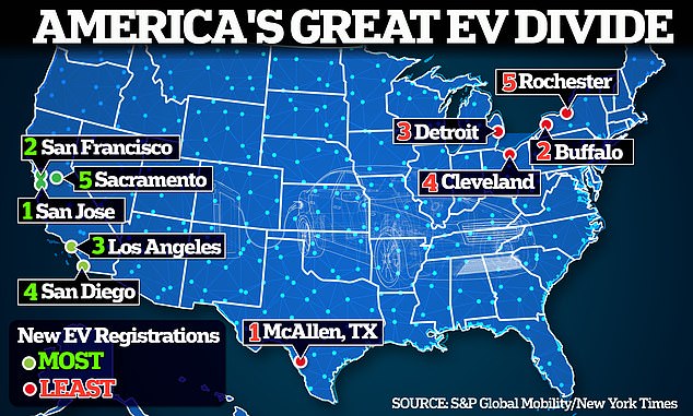 Electric car adoption has stalled in many parts of America – in some states, only 3 percent of new sales are EVs