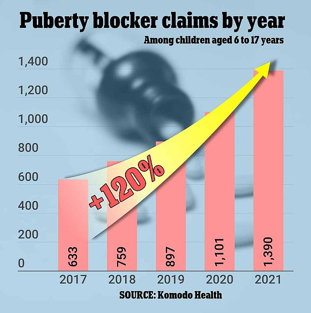 This graph shows insurance claims for puberty blockers in the US by year.  This shows that claims have doubled since 2017