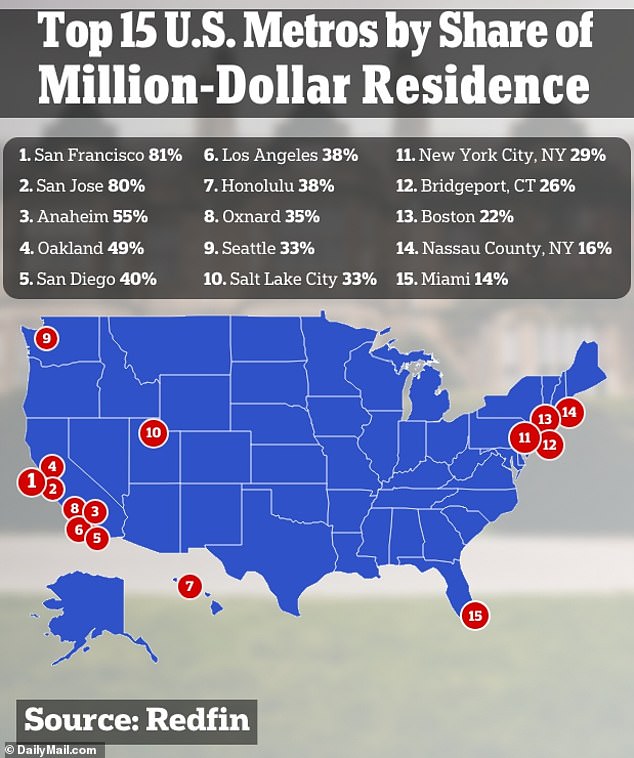 San Francisco was the city that came in first – followed closely by its Bay Area neighbor, San Jose – with 80 percent of its properties costing more than $1 million