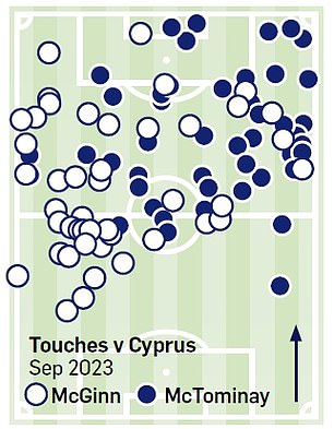 The influences of McTominay and McGinn against Cyprus