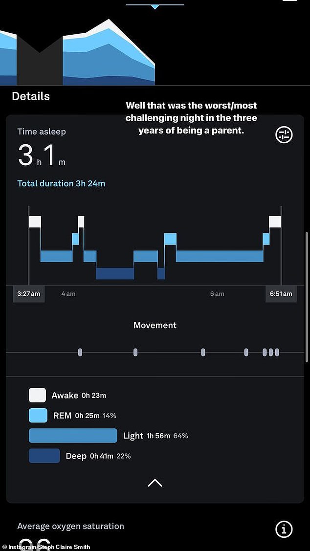 Steph, who shares Harvey with husband Josh Miller, uploaded a screenshot of a wellness app page showing she had only gotten three hours of sleep