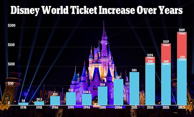 The price increase follows several increases the company has announced in recent years and its ambitious plan to invest $60 billion in renewing its parks over the next ten years.