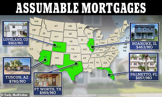 By looking for an “assumable mortgage,” buyers can find a home with an existing fixed low interest rate and have the mortgage transferred into their name, sometimes saving them thousands of dollars per month.