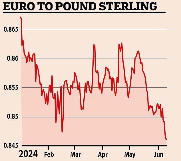 One euro was worth 84.53 pence at one point – the lowest level since August 2022