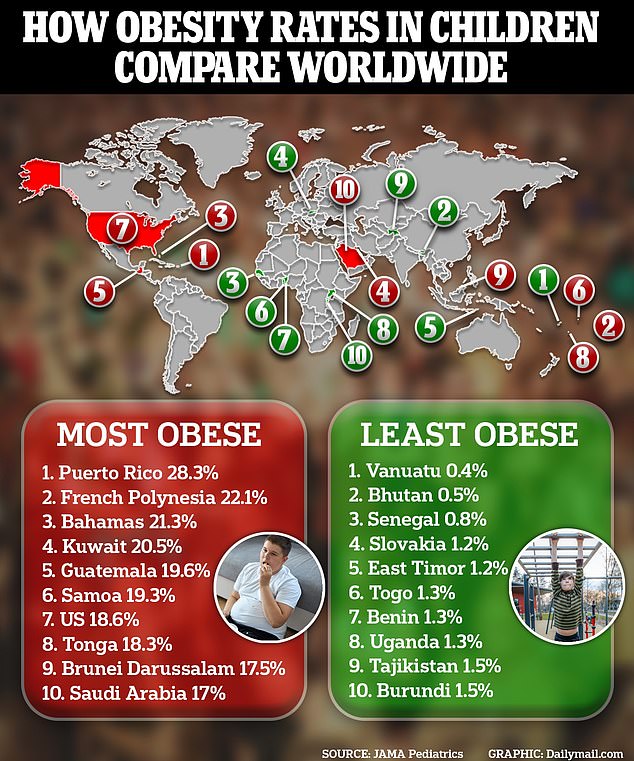 The highest rates of childhood obesity were found in Puerto Rico, French Polynesia, the Bahamas, Kuwait and Samoa