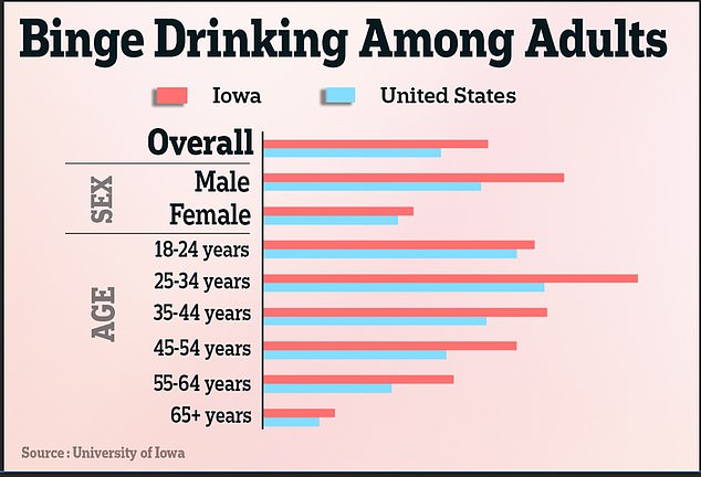 One of the risk factors that officials believe may contribute to cancer cases in Iowa is the drinking habits of the average Iowan.