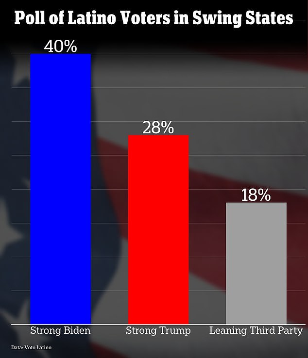 A poll of likely Latino voters in Arizona, North Carolina, Nevada, Texas and Pennsylvania