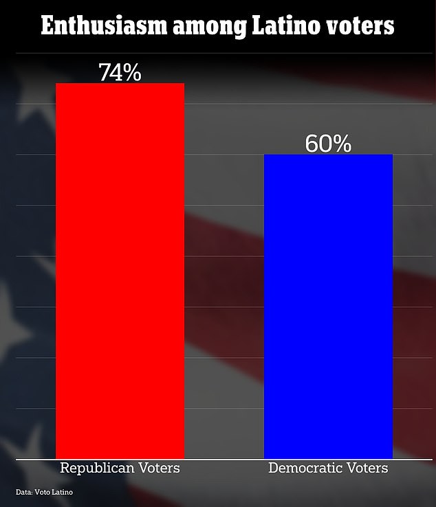 Democrats have a 14-point enthusiasm gap among Latino voters, polls show