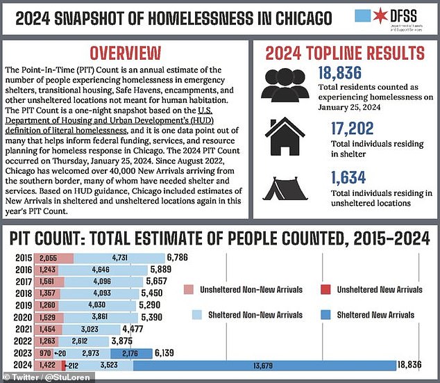 The city's annual snapshot, released Friday, showed that 18,836 people will be homeless in Chicago in 2024, up from 6,139 in 2023