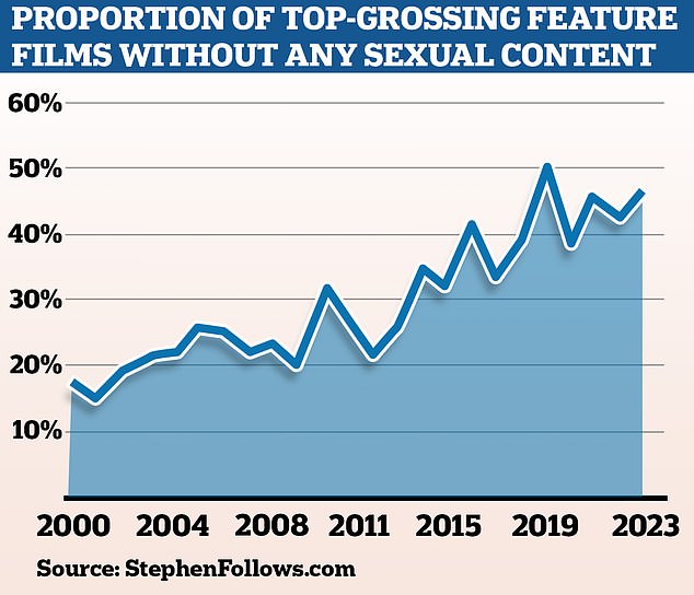 Thriller and action films experienced a 70 percent decline in the period analyzed – the largest decline