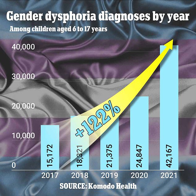 This chart shows insurance claims for gender dysphoria diagnoses by year.  These have doubled since 2017