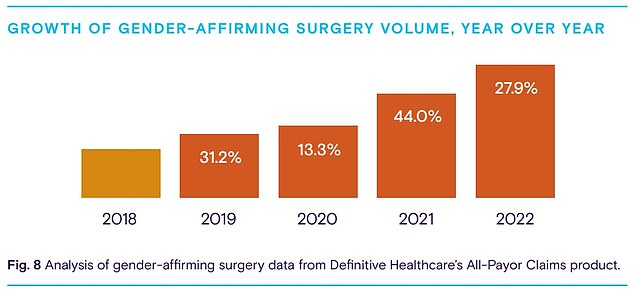 Across all age groups, the number of surgeries has increased most dramatically in 2021