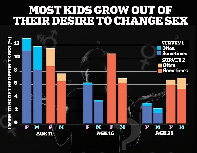 1718126302 771 Gender dysphoria diagnoses among children have spiked 133 since 2019