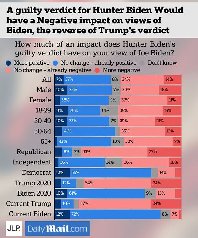 The results also showed that Joe Biden experienced a negative impact among independent voters