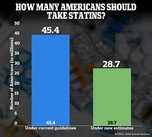 Researchers in a new study published in JAMA Internal Medicine found that fewer Americans need statins than previously thought, amounting to more than 17 million patients