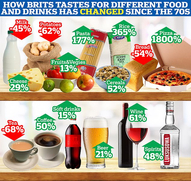 It comes as data on Britons' weekly food purchasing habits, collected annually by the Department for the Environment, Food and Rural Affairs, also showed in October that Britons are eating less meat, potatoes and bread than ever before.  Meanwhile, rice and pasta have experienced a boom.  Alcohol consumption has also increased over time, but this data only goes back to 1992