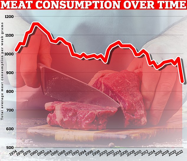 DEFRA data shows that red meat consumption has fallen by a whopping 81 percent since the 1970s, while sales of poultry and fish have doubled.  This graph shows how much meat Britons have bought on average each week.  Latest data for 2022 shows a huge decline compared to historical levels (data does not include fish)