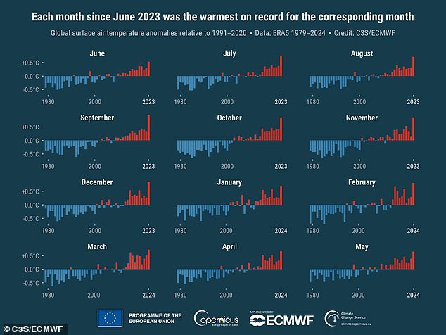 May 2024 was the twelfth consecutive record month, with every month since June 2023 being the warmest on record