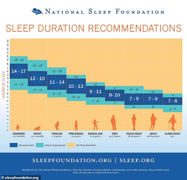 Sleep needs change with age and your individual preferences, but professionals almost never recommend less than seven hours per night.