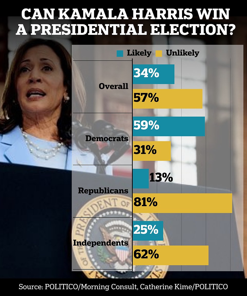 A Politico/Morning Consult poll shows that only 34 percent believe Harris would likely win an election for president if she were the candidate.  Fifty-seven percent of voters think this is unlikely.