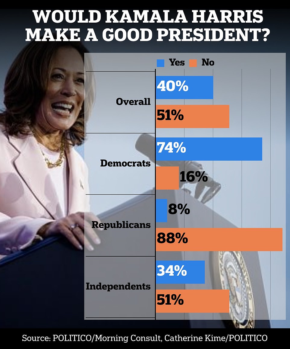 Harris also faces skepticism from voters about whether she would be a good president.  Only 40 percent believe she would be a good president, while 51 percent do not.  Nine percent did not know or had no opinion.