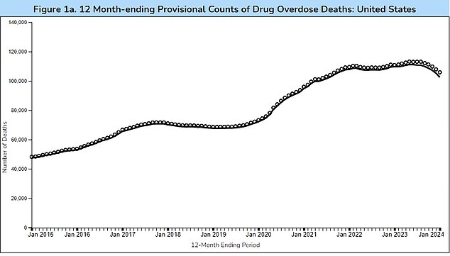 The above graph shows overdose deaths in the US.  The dots represent the predicted number, while the black line represents the actual number