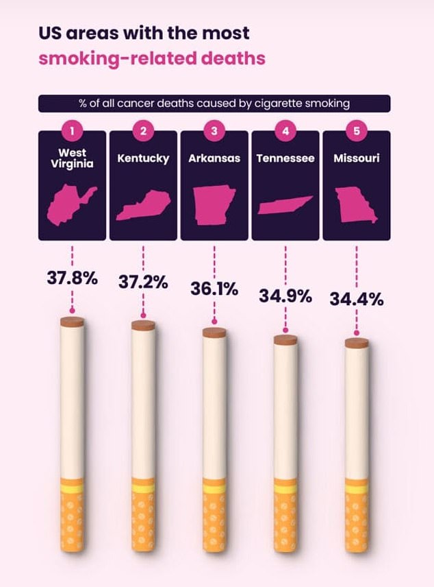Smoking remains the leading cause of substance abuse deaths in the US, with estimates of one in ten Americans currently smoking.