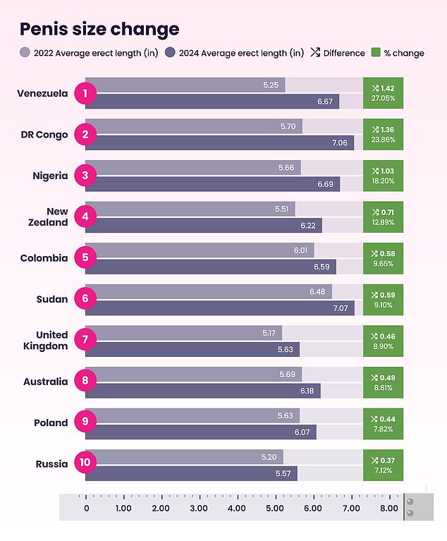 Data shows British men's penis size increased by 0.46 inches between 2022 and 2024 to an average of 5.63 inches when erect