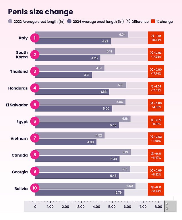 At the other end of the scale, Italian manhoods have shrunk by a fifth to just under 5 inches