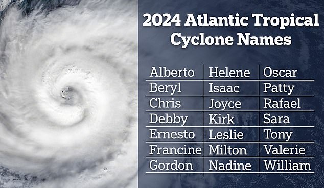 NOAA predicted that up to 13 of the named storms could become hurricanes and that up to seven hurricanes could have winds of 110 miles per hour.