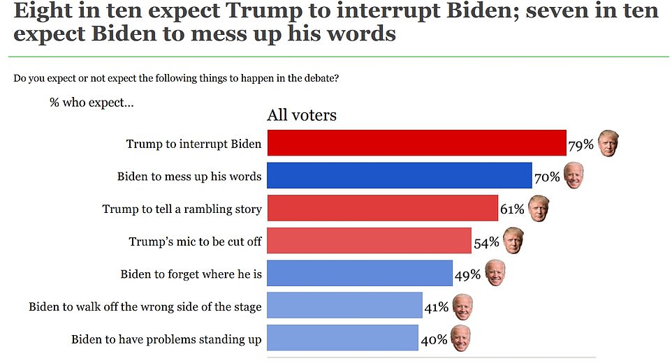 Another 40 percent think he will have trouble standing up during the CNN debate in Atlanta, Georgia, on June 27.  Voters, on the other hand, expect a dominant performance from his Republican rival, and overwhelmingly expect him to emerge victorious.