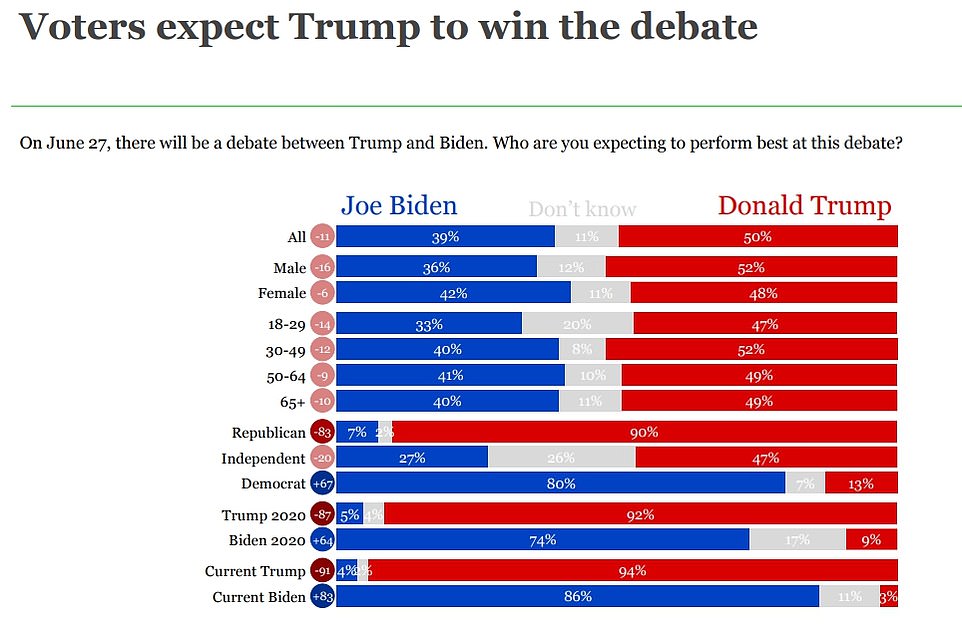 The two candidates will face each other on the debate stage later this month and then again in September.  To test the public's expectations, JL Partners asked 500 likely voters for their opinions on June 10 and 11.