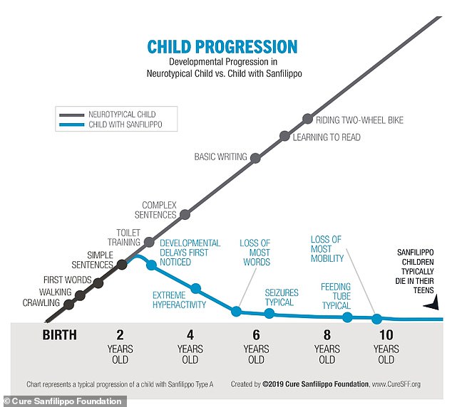 The graph above shows the typical progression of a child with Sanfilippo syndrome type IIIA compared to that of a typical healthy child