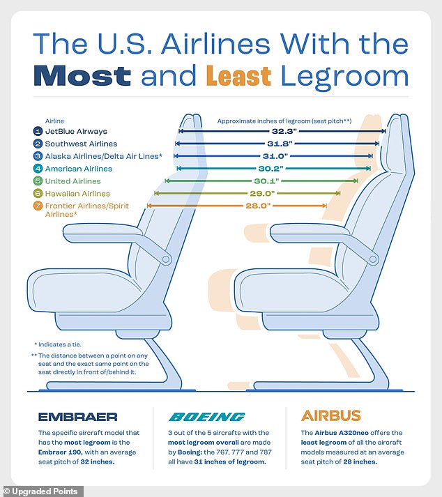 To calculate relative legroom, researchers measured from a certain point on one seat to the same point on the seat in front of it, resulting in the aircraft model's 