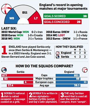 England scored 36 goals in opening matches of major international football tournaments