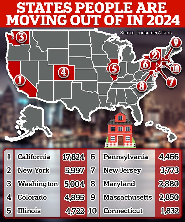 California is the state where the most people are moving this year with 17,824, followed by New York with 5,997 and Washington with 5,004