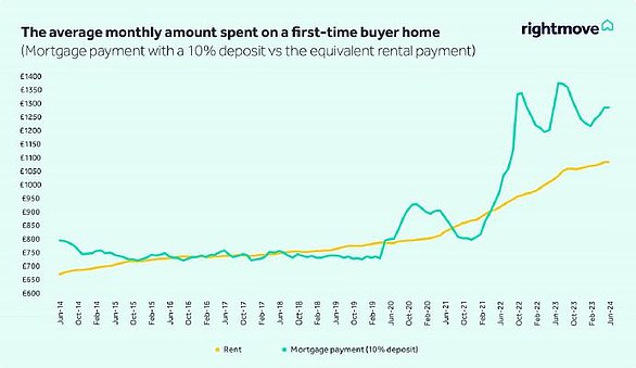 Costs more: Rightmove found that many people with a 10% deposit may also currently find paying a mortgage more expensive than renting