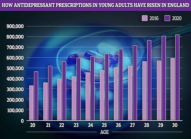 Young adults, who are often leaving home for the first time and starting their careers, also saw an approximately 40 percent increase in prescriptions for antidepressants
